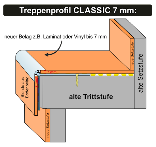 Grafische Darstellung dieser Treppensanierung mit dem 7mm Classic Treppenprofil