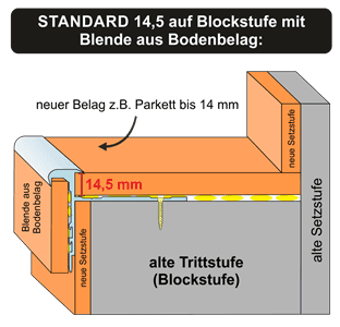 Anwendungsbeispiel - Blockstufe