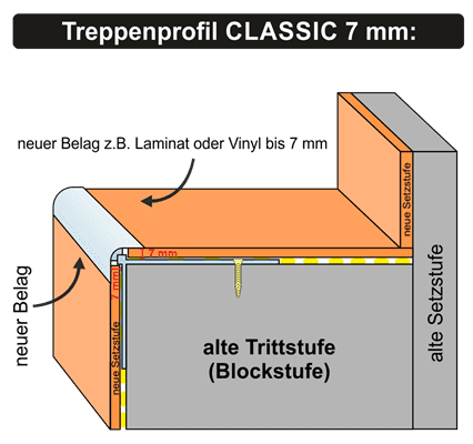 Anwendungsbeispiel - Blockstufe