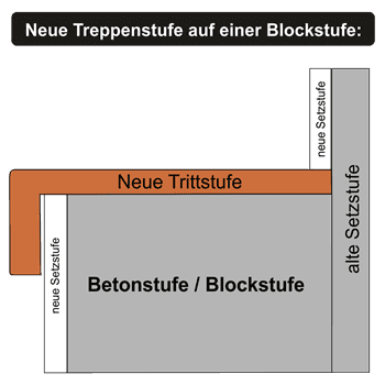 Anwendungsbeispiel auf einer Blockstufe