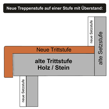 Anwendungsbeispiel auf einer Stufe mit Ueberstand