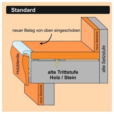 Unser STANDARD Treppenprofil auf Treppe mit Stufenüberstand: