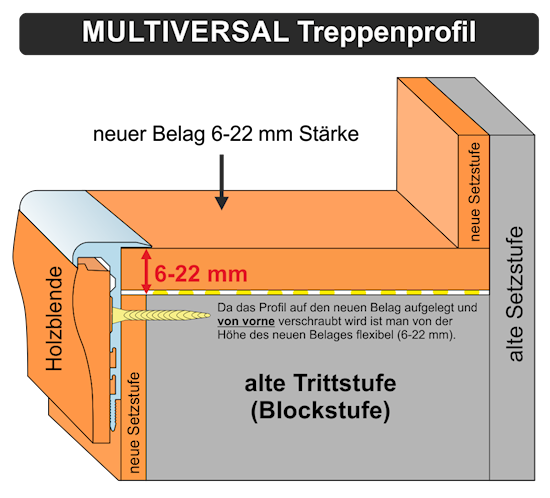 Grafische Darstellung dieser Treppenrenovierung mit dem Multiversal Treppenprofil