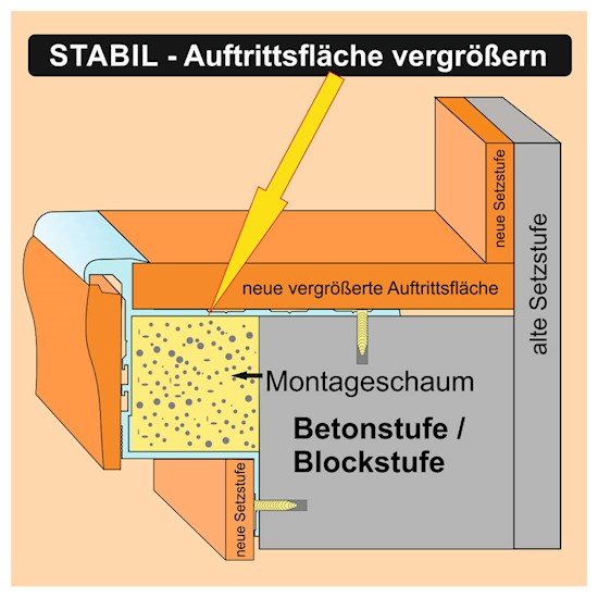 Vergrößerung der Stufen-Trittfläche durch das STABIL Profil: