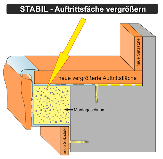 Vergrößerung der Stufen-Trittfläche durch das STABIL Profil: