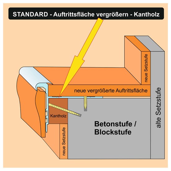Vergrößerung der Stufen-Trittfläche durch das STANDARD Profil + Kantholz: