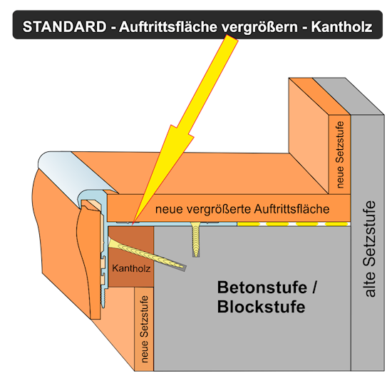 Vergrößerung der Stufen-Trittfläche durch das STANDARD Profil + Kantholz: