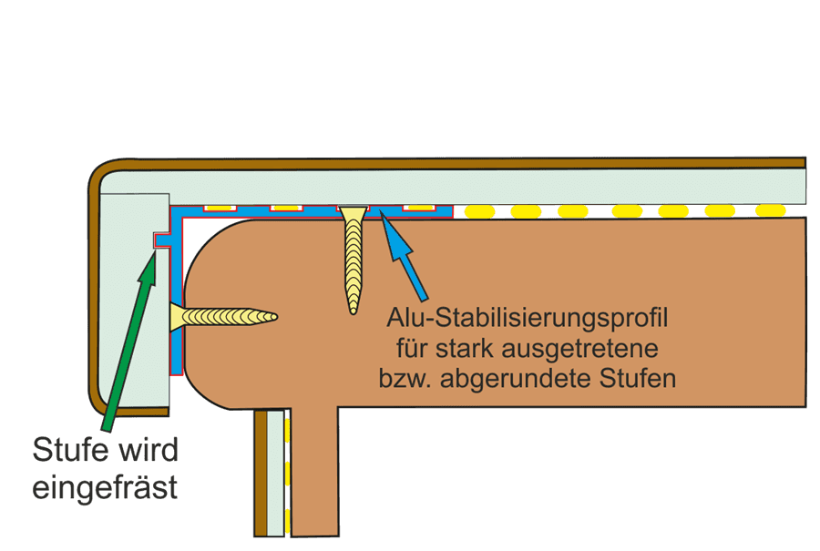 Stabilisierungsprofil Alu-L-Profi